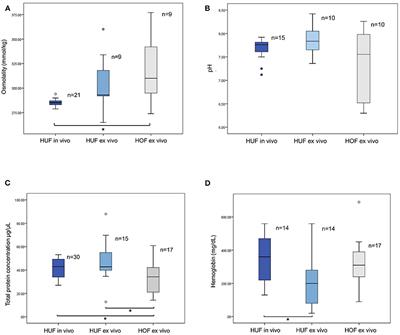 Physicochemical and Functional Characterization of Female Reproductive Fluids: A Report of the First Two Infants Born Following Addition of Their Mother's Fluids to the Embryo Culture Media